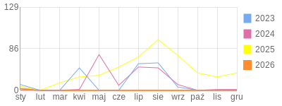 Wykres roczny blog rowerowy domingo.bikestats.pl